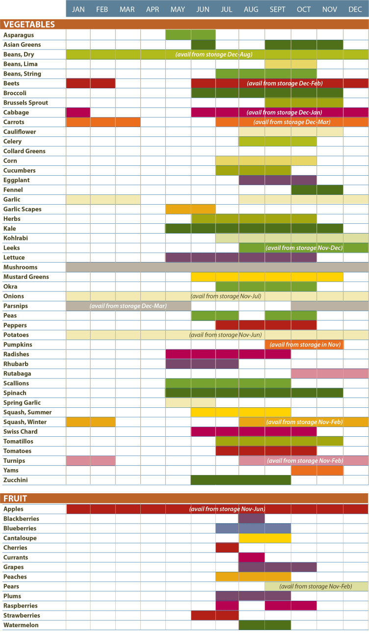 Seasonality Chart | Hudson Valley Bounty